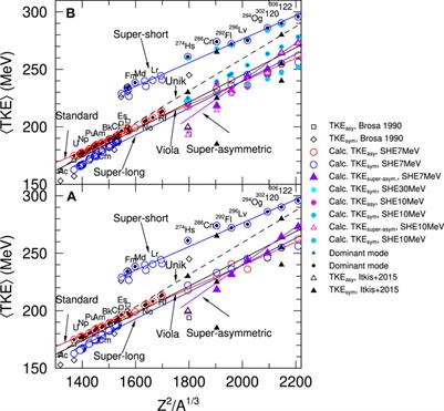Nuclear fission properties of super heavy nuclei described within the four-dimensional Langevin model